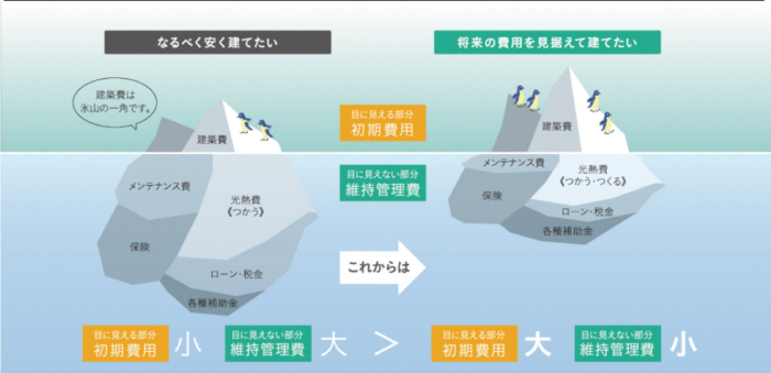 【コラム】注文住宅の費用について考える！住宅のライフサイクルコストについて！